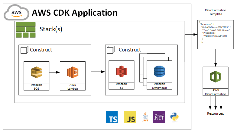 Introduction To AWS CDK AWS Maniac