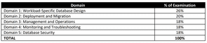 Knowledge AWS-Certified-Database-Specialty Points