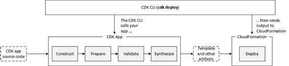 AWS CDK Application Lifecycle Diagram from the official documentation.