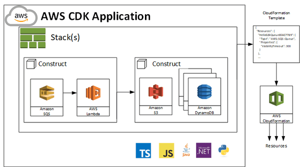 Image from the official AWS documentation, with most essential concepts, visualization of the process, and supported programming languages.