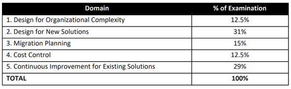 AWS CSAP Prerequisites from the official blueprint