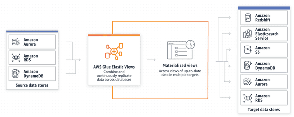 AWS Glue Elastic Views