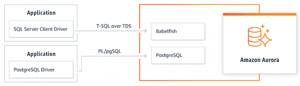 Babelfish for Amazon Aurora with PostgreSQL compatibility