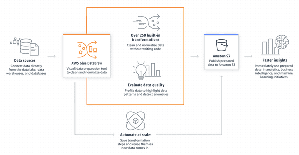 AWS Glue DataBrew