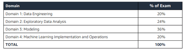 AWS Certified MLS Prerequisites from the official blueprint