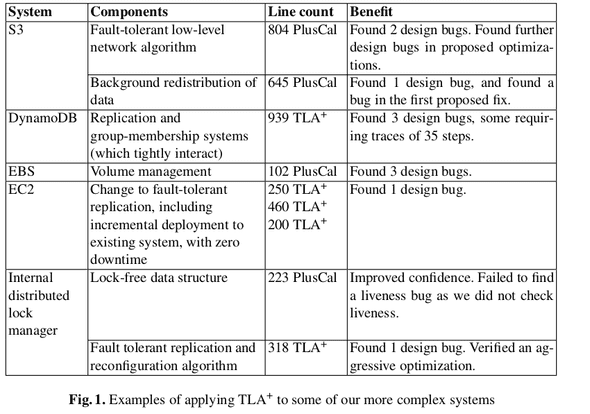 Figure explaining examples of applying TLA+ to some of the more complex systems in AWS.
